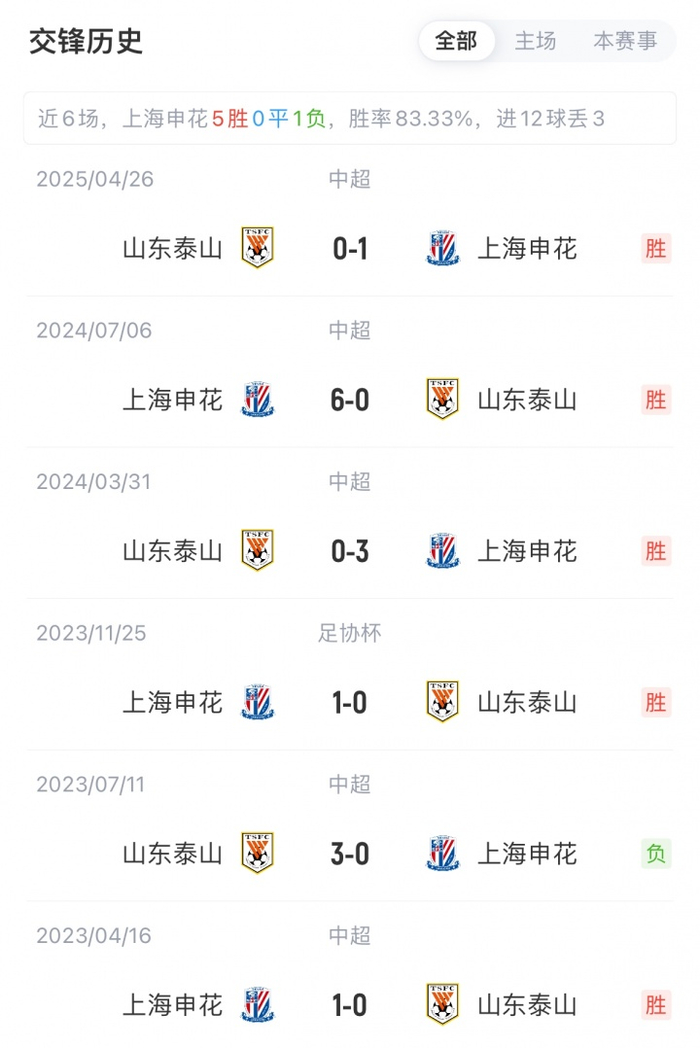 能否复仇？泰山对申花4连败 丢11球1球未进！上赛季客场被0-6血洗