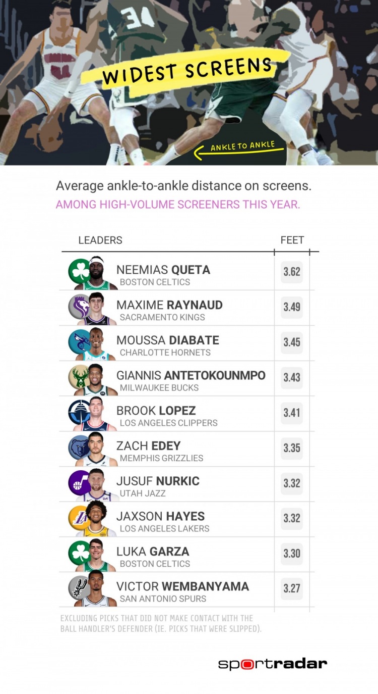 开云体育下载-本季掩护宽度排名：绿军两人进前10 字母哥第4海斯第8文班第10