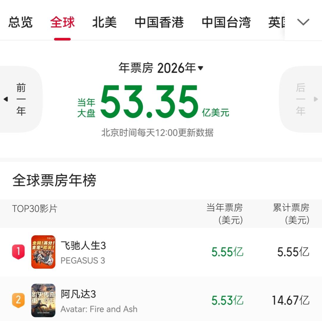 开云体育官网-沈腾、尹正《飞驰人生3》全球第一，已超《阿凡达3》