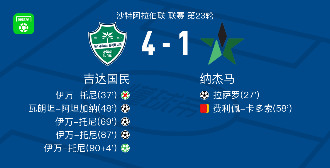 开云APP-吉达国民4-1大胜纳杰马，伊万-托尼帽子戏法，瓦朗坦-阿坦加纳建功